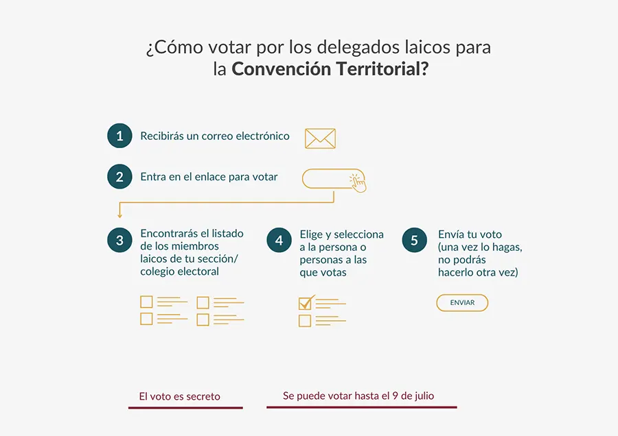 Explicación del proceso de votación de los laicos para elegir delegados para la Convención territorial